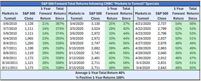 S&P 500 Forward Total Returns