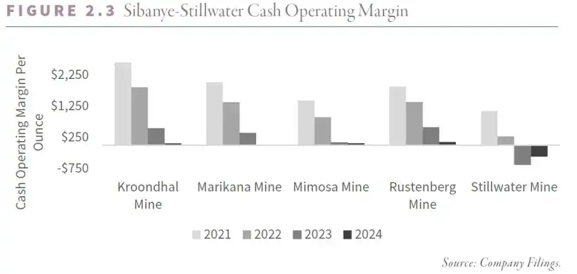 Goehring & Rozencwajg Q1 2025 Commentary - The Hidden Revival Of Platinum And Palladium 4 Sibanye-Stillwater Cash Operating Margin