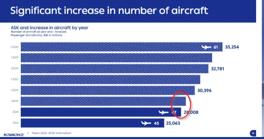 Significant increase in number of aircraft