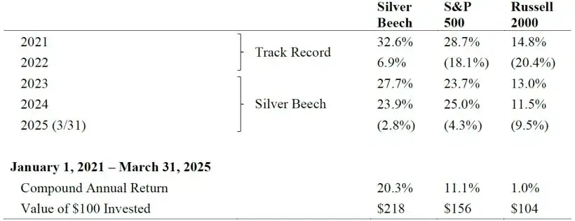 Silver Beech Capital Performance Summary