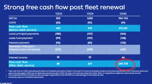 Strong free cash flow post fleet renewal