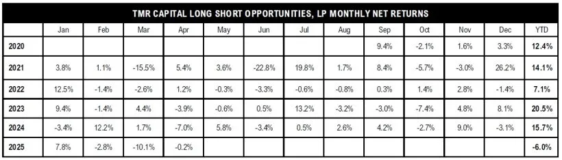 TMR Long Short Opportunities Monthly Net Returns