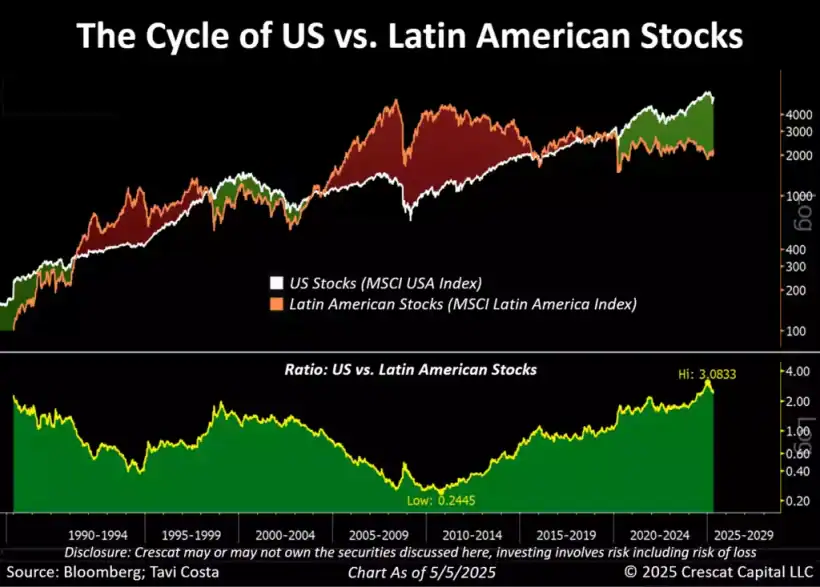 Mining: The Bedrock of Innovation and Industrial Revival - Crescat Capital 16 The Cycle of US vs Latin American Stocks