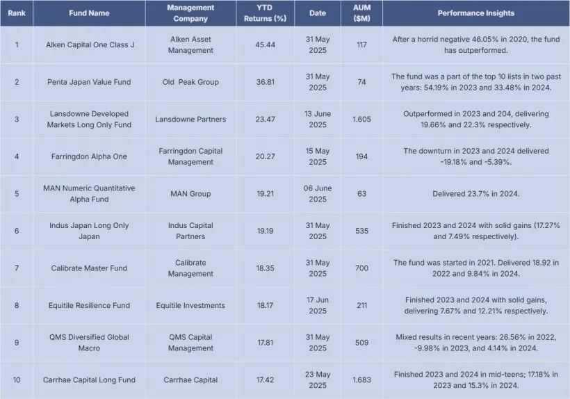 Top 10 Performers