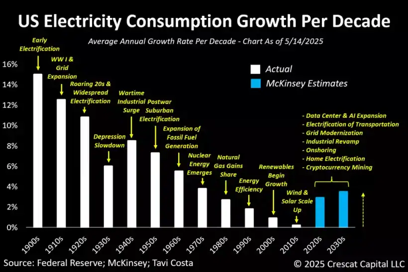 Mining: The Bedrock of Innovation and Industrial Revival - Crescat Capital 3 US Electricity Consumption Growth Per Decade