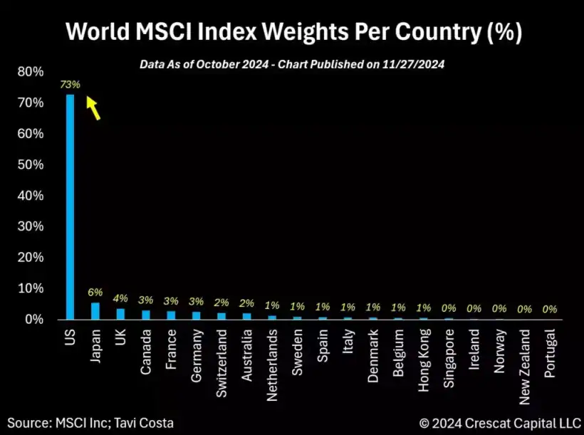 Mining: The Bedrock of Innovation and Industrial Revival - Crescat Capital 15 World MSCI Index Weights Per Country