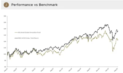 Amati Global Innovation Fund Performance vs Benchmark