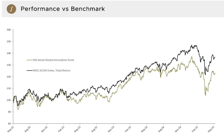 Hedge Fund Alpha 18 Amati Global Innovation Fund Performance vs Benchmark