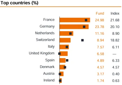Top Countries