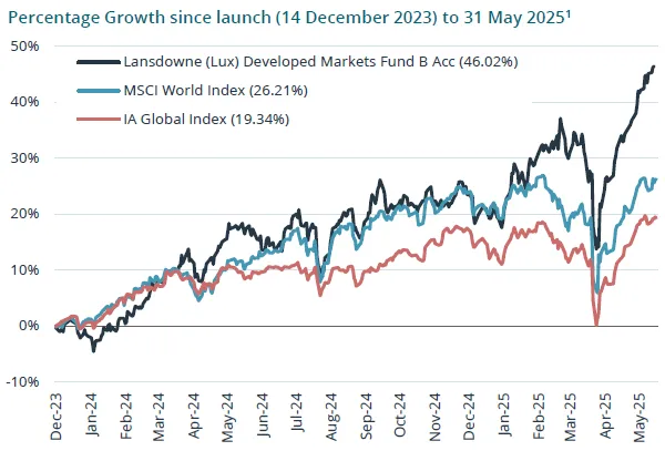Lansdowne Developed Markets Fund Percentage Growth since launch