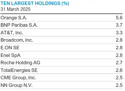 Dividend Powerhouse: Thornburg's Equity Income Builder Delivers 11% YTD 1 Thornburg Equity Income Builder Ten Largest Holdings