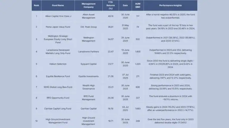 Alken’s Private Debt Strategy Leads Hedge Fund Rankings With 50% YTD Returns