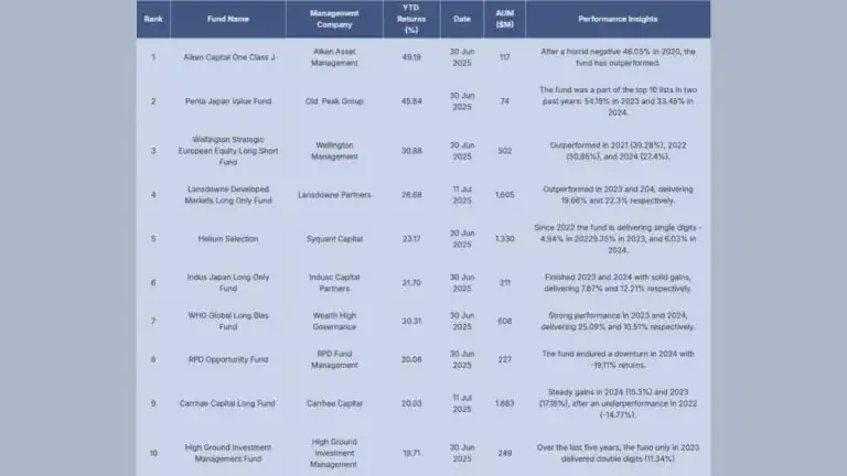 YTD Titans: Alken, Old Peak, and Wellington Outperform the Pack