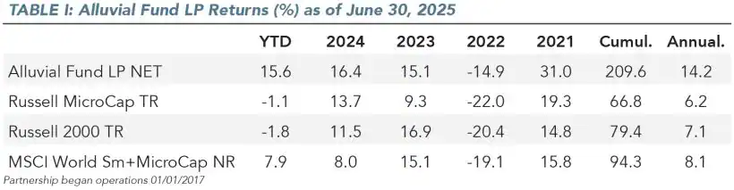 Alluvial Fund Q2 2025 Commentary 1 Alluvial Fund LP Returns as of June 30, 2025