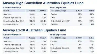 Auscap Asset Management June Performance
