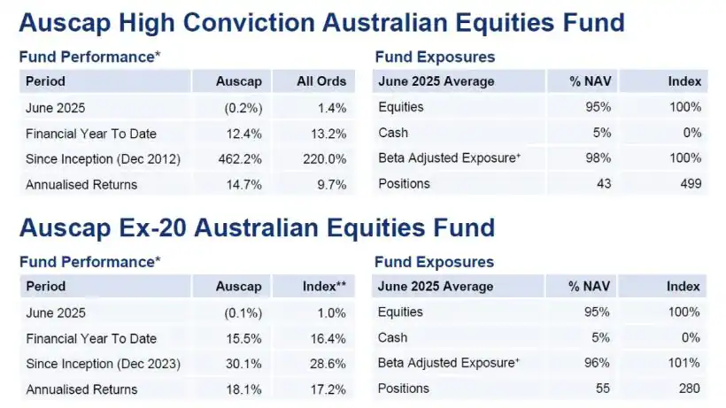 Auscap Asset Management June Performance