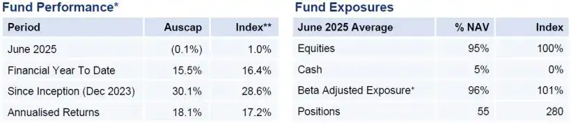 Auscap Asset Management June 2025 Commentary 7 Auscap Ex-20 Australian Equities Fund Performance