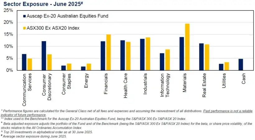 Auscap Asset Management June 2025 Commentary 9 Auscap Ex-20 Australian Equities Fund Sector Exposure