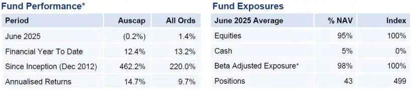 Auscap Asset Management June 2025 Commentary 4 Auscap High Conviction Australian Equities Fund Performance