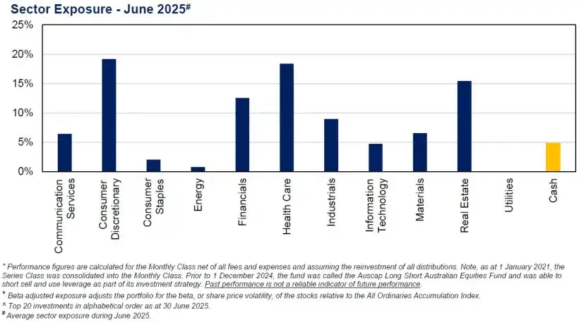 Auscap Asset Management June 2025 Commentary 6 Auscap High Conviction Australian Equities Fund Sector Exposure