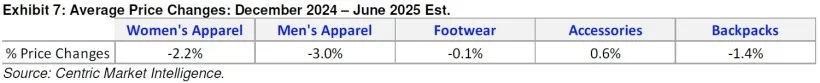 Average Price Changes December 2024 June 2025 Est