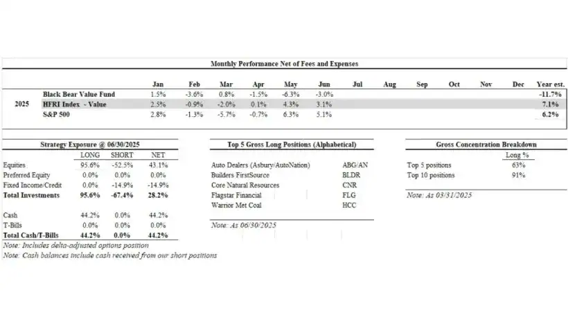 Black Bear Value Partners LP Monthly Performance