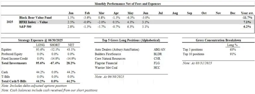 Black Bear Value Fund Q2 2025 Commentary 1 Black Bear Value Partners Monthly Performance