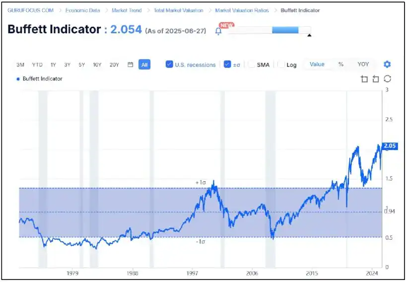 Stanphyl Capital June 2025 Commentary -Tesla Short Leads To 10% YTD Gains 2 Buffett Indicator