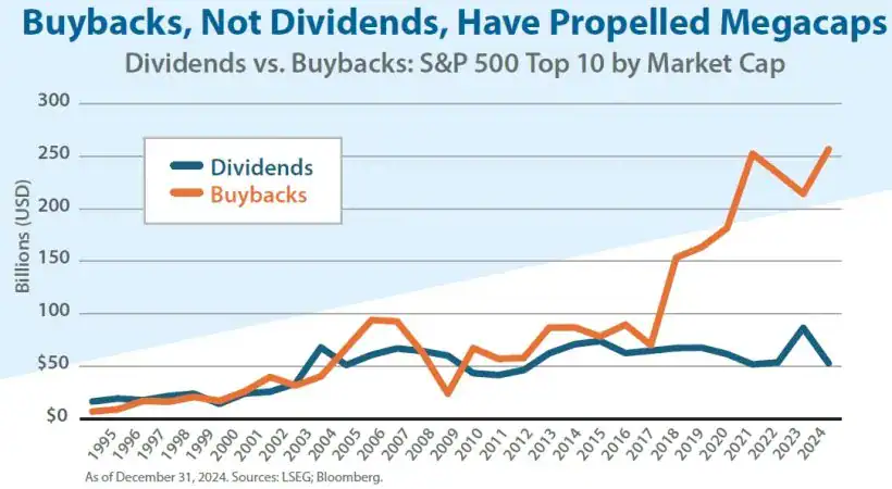 Buybacks Not Dividends Have Propelled Megacaps