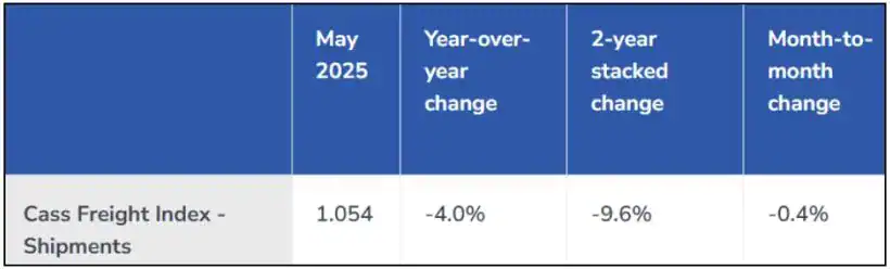 Stanphyl Capital June 2025 Commentary -Tesla Short Leads To 10% YTD Gains 4 Cass Freight Index