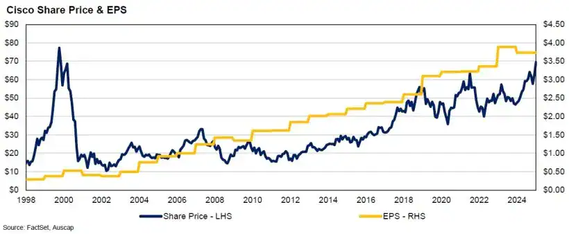 Auscap Asset Management June 2025 Commentary 3 Cisco Share Price & EPS