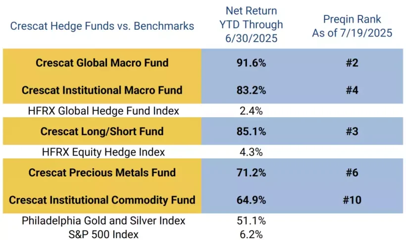 Crescat Hedge Funds vs Benchmarks