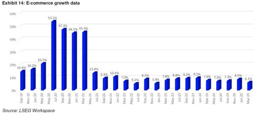 E-commerce growth data