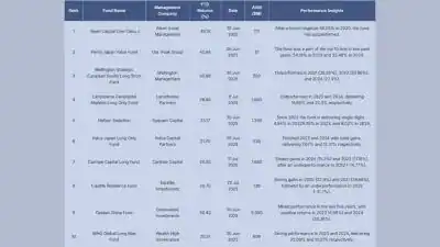 European Strategies And Japan Value Funds Outperform In 2025