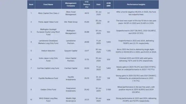 European Strategies And Japan Value Funds Lead Hedge Funds In 2025
