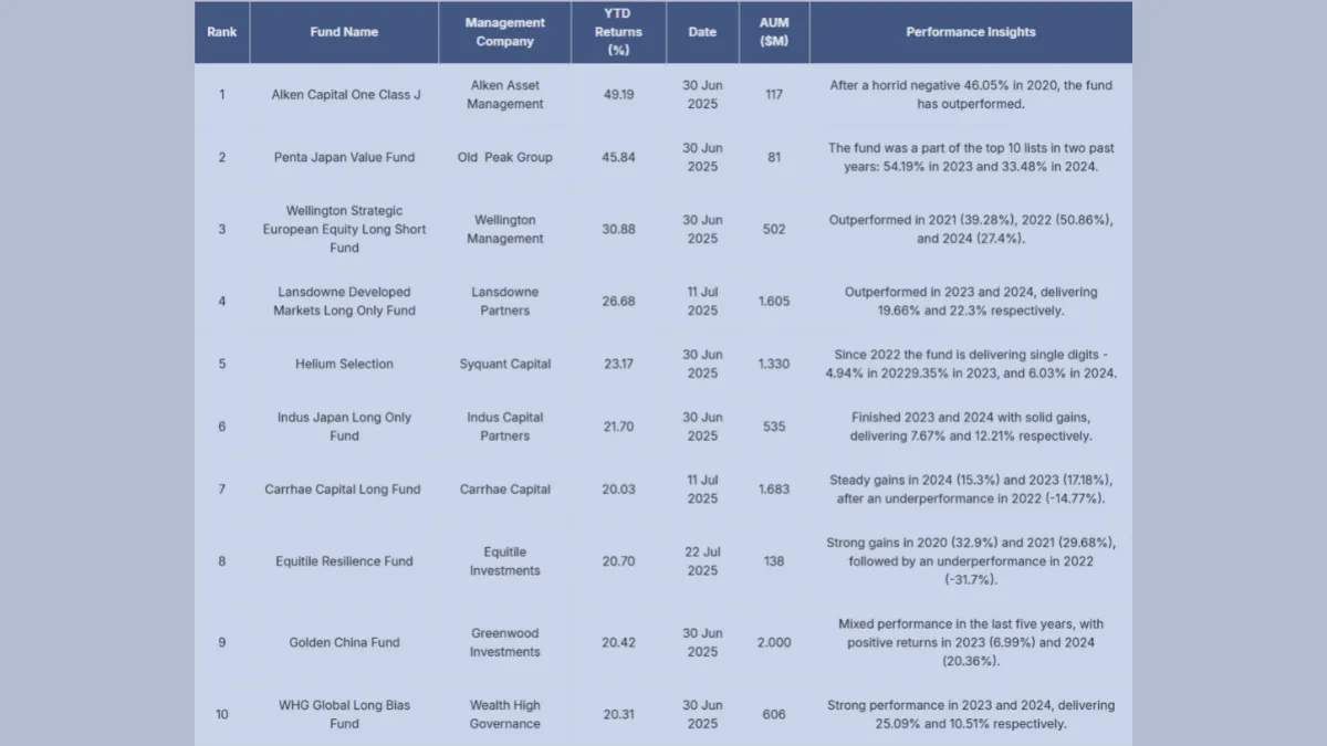 European Strategies And Japan Value Funds Outperform In 2025