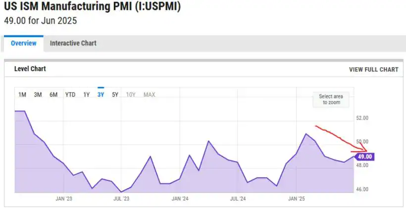 Grey Owl Capital Management Q2 2025 Commentary 1 Figure 1 – US ISM Manufacturing PMI monthly