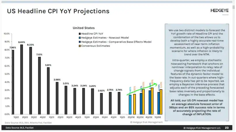 Grey Owl Capital Management Q2 2025 Commentary 4 Figure 4 – Inflation Projections