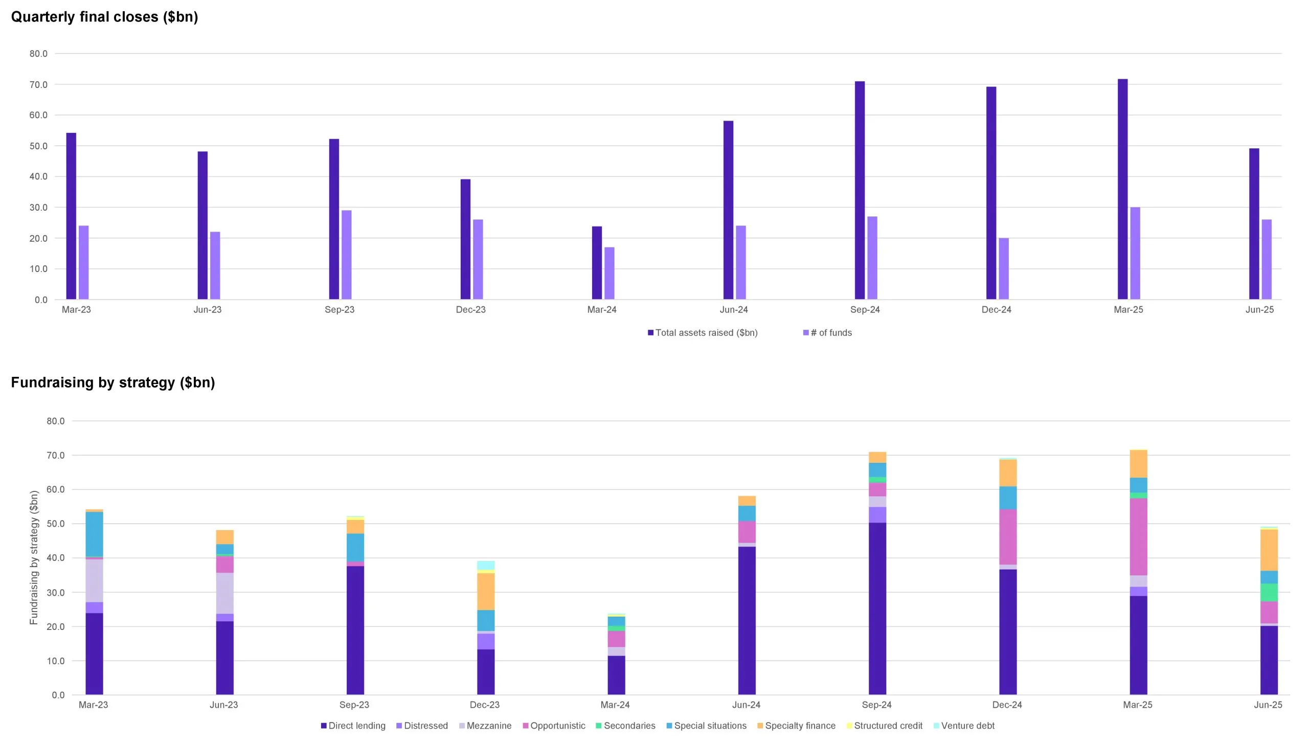 Private credit fundraising quarterly final closes