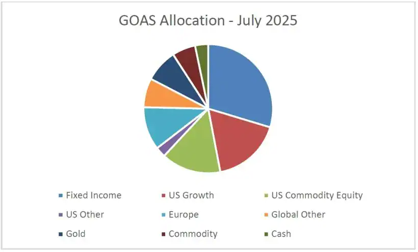 Grey Owl Capital Management Q2 2025 Commentary 8 GOAS Allocation -July 2025