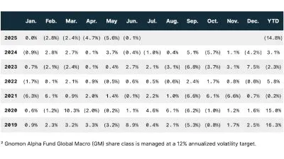 Gnomon Alpha Fund June 2025 Performance