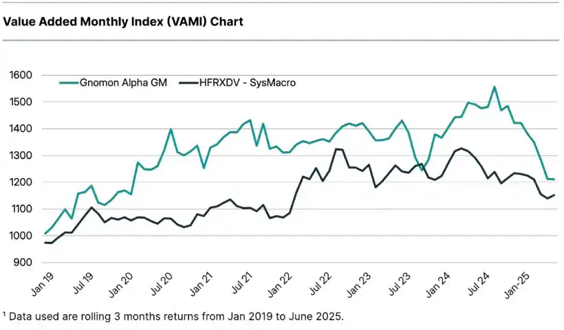 Gnomon Alpha Fund June 2025 Commentary - Better Days to Come 1 Gnomon Alpha Fund June 2025 Value Added Monthly Index