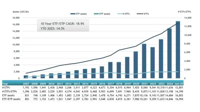 Global ETFs Surge to $16.99 Trillion High in June 2025