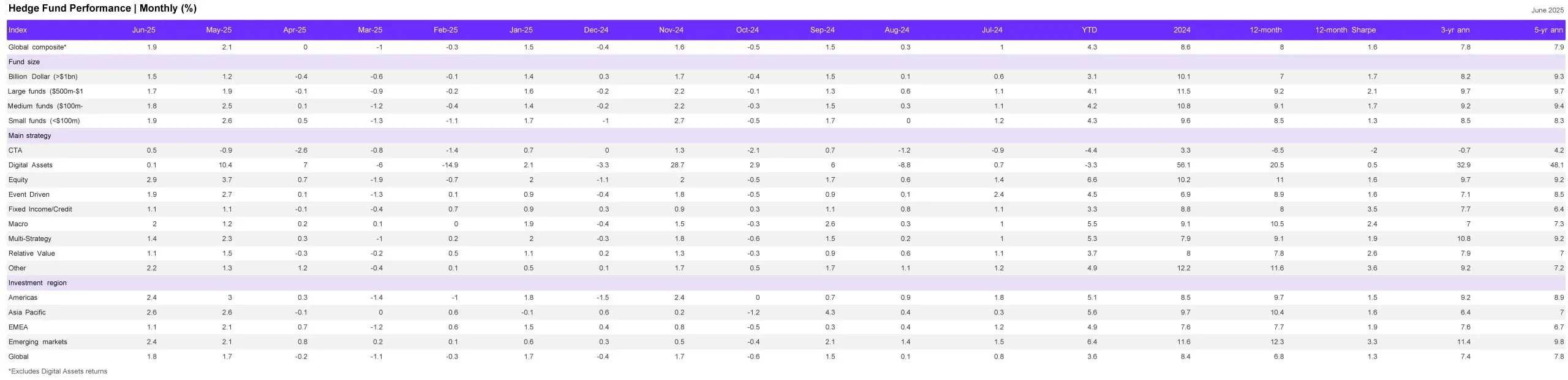 Hedge Fund Performance Monthly