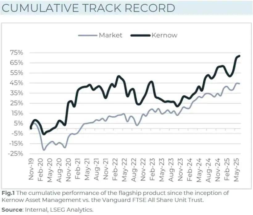 Kernow Asset Management June 2025 Commentary - RWS Short Closed 1 Kernow Cumulative Track Record