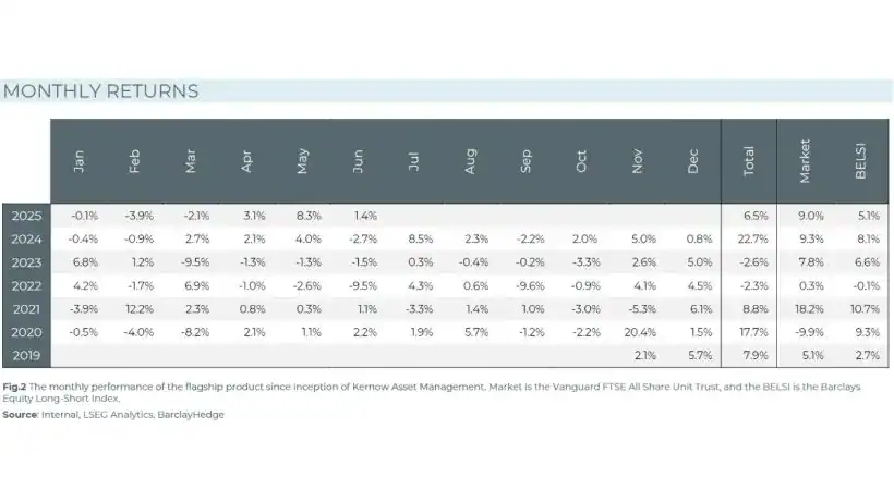 Kernow Monthly Returns