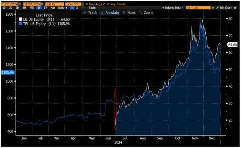 LB US Equity
