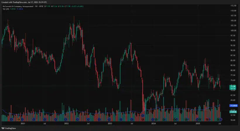 3 Time-Tested Dividend Growth Stocks For Rising Income 1 McCormick MKC