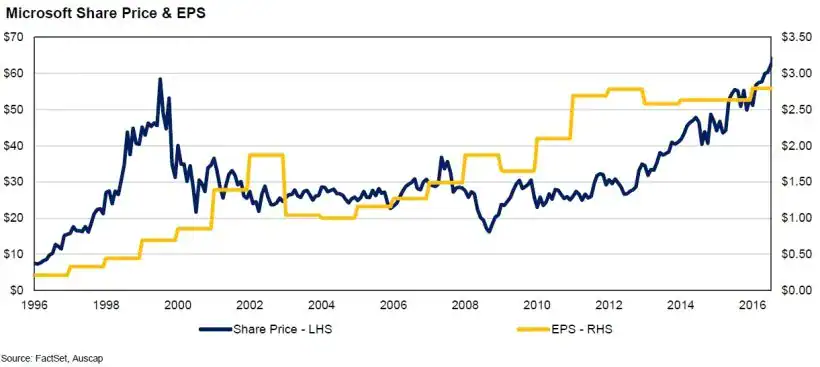 Auscap Asset Management June 2025 Commentary 2 Microsoft Share Price & EPS