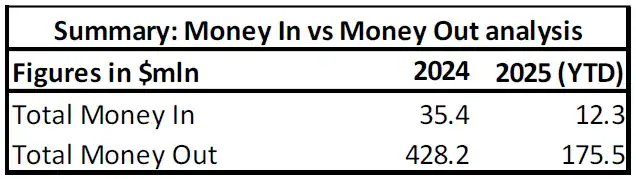 Money In vs Money Out analysis